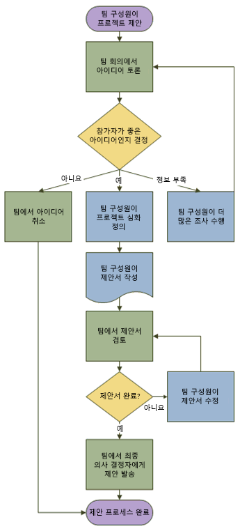 제안 프로세스를 보여 주는 순서도 예