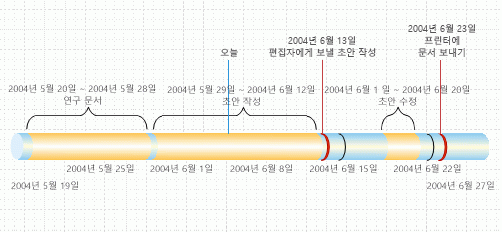 중요 시점 및 기간이 표시된 일정