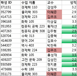 C 열의 고유하지 않은 값은 다홍색으로 표시되고, D 열의 고유 값은 녹색으로 표시됩니다.