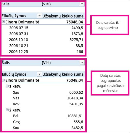 Datos, grupuojamos pagal mėnesius ir ketvirčius