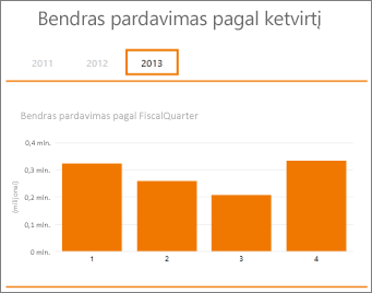 Bendra pardavimo vertė pagal finansinio ketvirčio suvestinę lentelę