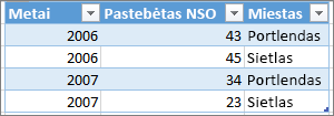 Tinkamo lentelės formatavimo pavyzdys