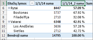 Tas pats laukas su reikšmėmis ir procentais