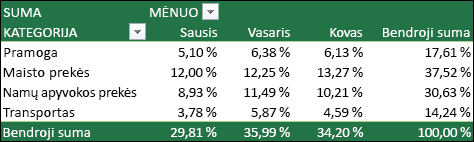 „PivotTable“ pavyzdys su reikšmėmis, kurios rodomos kaip bendrosios sumos procentinės reikšmės