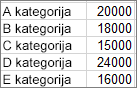 Duomenys, naudojami Pareto diagramos pavyzdžiui kurti