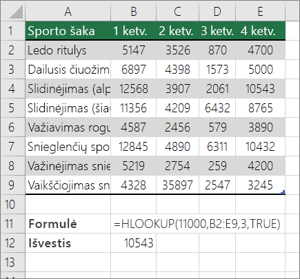 Apytikslės atitikties ieškotos formulės HLOOKUP pavyzdys