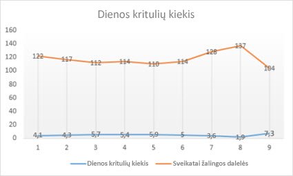 Linijinė diagrama su žymekliais