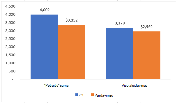 Diagrama, sukurta naudojant tarpinių sumų duomenis