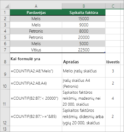 COUNTIF pavyzdžiai