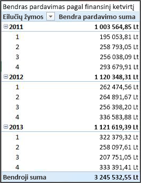 Apyvartos pagal finansinį ketvirtį „PivotTable“