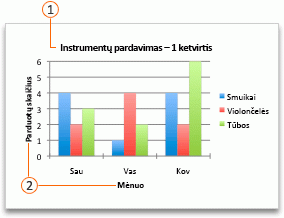 A chart with a title and axis titles