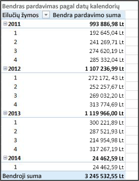 Apyvartos pagal siuntimo datą „PivotTable“ su siuntimo kalendoriumi