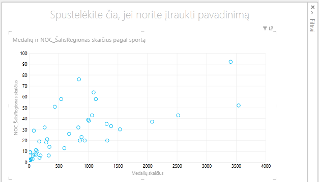 sklaidos diagrama papildinyje „Power View“