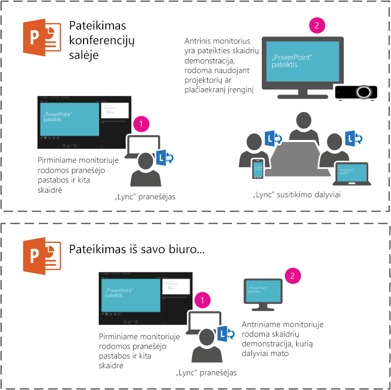 Pateikite „PowerPoint“ skaidrių demonstraciją posėdžių salėje naudodami projektorių arba didelį ekraną ir antrinį monitorių. Pranešėjo rodinį matysite savo nešiojamajame kompiuteryje, o kambaryje esantys arba „Lync“ susitikimo dalyviai matys tik skaidrių demonstravimą.