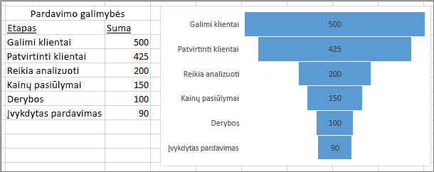 Piltuvėlio tipo diagrama rodo pardavimo galimybę; etapai išvardyti pirmame stulpelyje, reikšmės – antrame