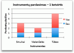 Chart showing sales by category