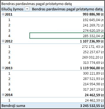 Apyvartos pagal siuntimo datą „PivotTable“