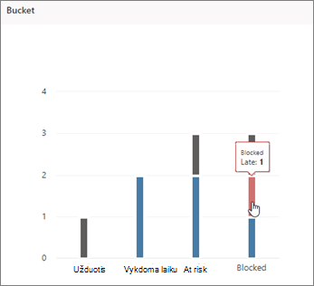 "Planner of Bucket" diagramos su žymikliu, perkeliant žymiklį į vėluojantį užduotį, ekrano kopija