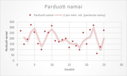 Sklaidos diagrama su slankiojo vidurkio krypties linija