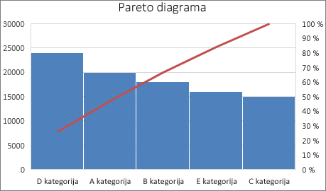 Pareto diagramos pavyzdys