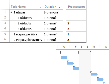 Sudėtinė ekrano nuotrauka, vaizduojanti projekto plane susietas užduotis ir Ganto diagramą.