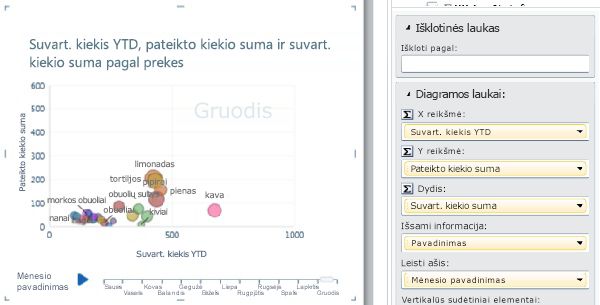 Rutulinė diagrama su leidimo ašimi ir duomenų etiketėmis