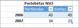 Netinkamo lentelės formatavimo pavyzdys