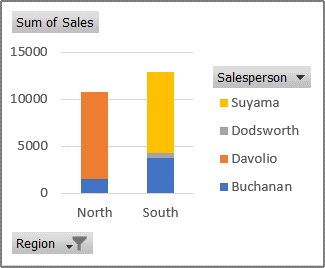 „PivotChart“ ataskaita, rodanti kiekvieno pardavėjo pardavimus atskiruose regionuose