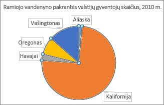 Prieš pasukant skritulinės diagramos išpjovas