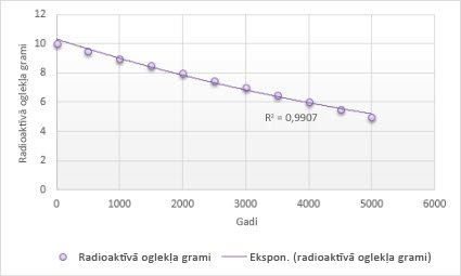 Diagramma ar eksponenciālu tendences līkni