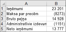 Dati, kas izmantoti, lai izveidotu ūdenskrituma diagrammas paraugu