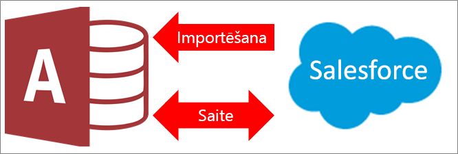 Savienojuma izveide ar Salesforce no Access