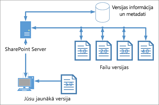 Versiju izveides krātuves shēma