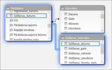 Relācijas ar vairākām datumu tabulām diagrammas skatā