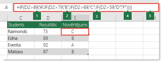 Salikts ligzdots IF priekšraksts — formula šūnā E2 ir =IF(B2>97,"A+",IF(B2>93,"A",IF(B2>89,"A-",IF(B2>87,"B+",IF(B2>83,"B",IF(B2>79,"B-",IF(B2>77,"C+",IF(B2>73,"C",IF(B2>69,"C-",IF(B2>57,"D+",IF(B2>53,"D",IF(B2>49,"D-","F"))))))))))))