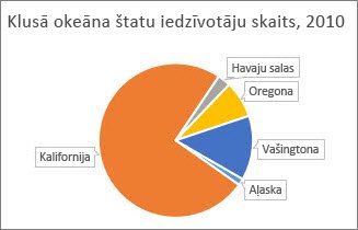 Pēc sektoru pagriešanas