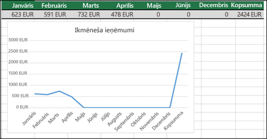 Tādas līniju diagrammas piemērs, kurā attēlotas vērtības 0.