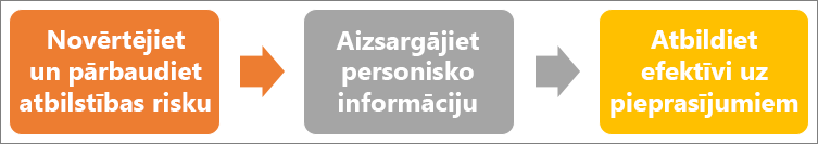 VDAR procesam ir trīs daļas.