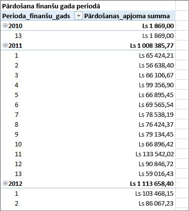 Rakurstabulas piemērs finanšu gadam