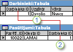 EmployeeID ir izmantots kā primārā atslēga tabulā Darbinieki un ārējā atslēga tabulā Pasūtījumi.