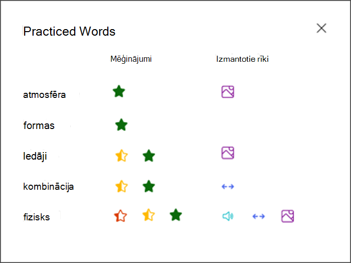 vizualizācija par to, cik labi skolēns ir veicis katrā vingrinājumā izmantotajā vārdā un kādus rīkus tas izmantoja, lai praktizēties. Piemēram, zaļa zvaigznīte vārdu atmosfērai un attēla ikona, lai parādītu, ka izmantoja attēlu vārdnīcu atbalsta dienestam