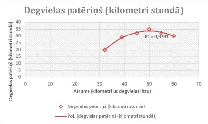 Izkaisītā diagramma ar polinoma tendences līkni