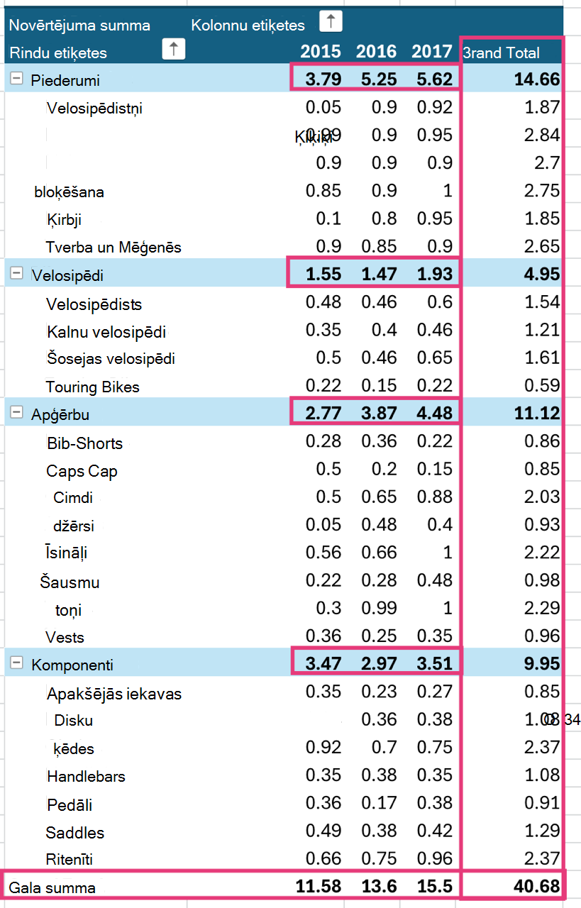 Gala summas, kas parādītas rakurstabulā.