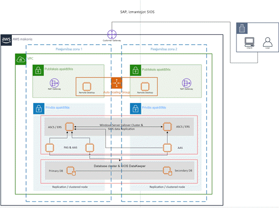 AWS veidne: SAP using SIOS