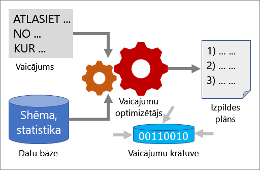 kā darbojas vaicājumu optimizācija