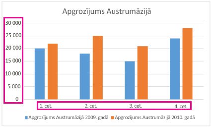 Sagrupēta stabiņu diagramma ar ass etiķetēm