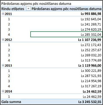 Rakurstabula Pārdošanas kopsumma pēc nosūtīšanas datuma