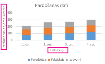 Sagrupēta stabiņu diagramma ar ass virsrakstiem