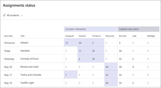 Assignment status data report