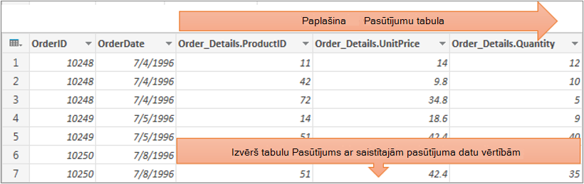 Strukturētas tabulas kolonnas izvēršanas rezultāti